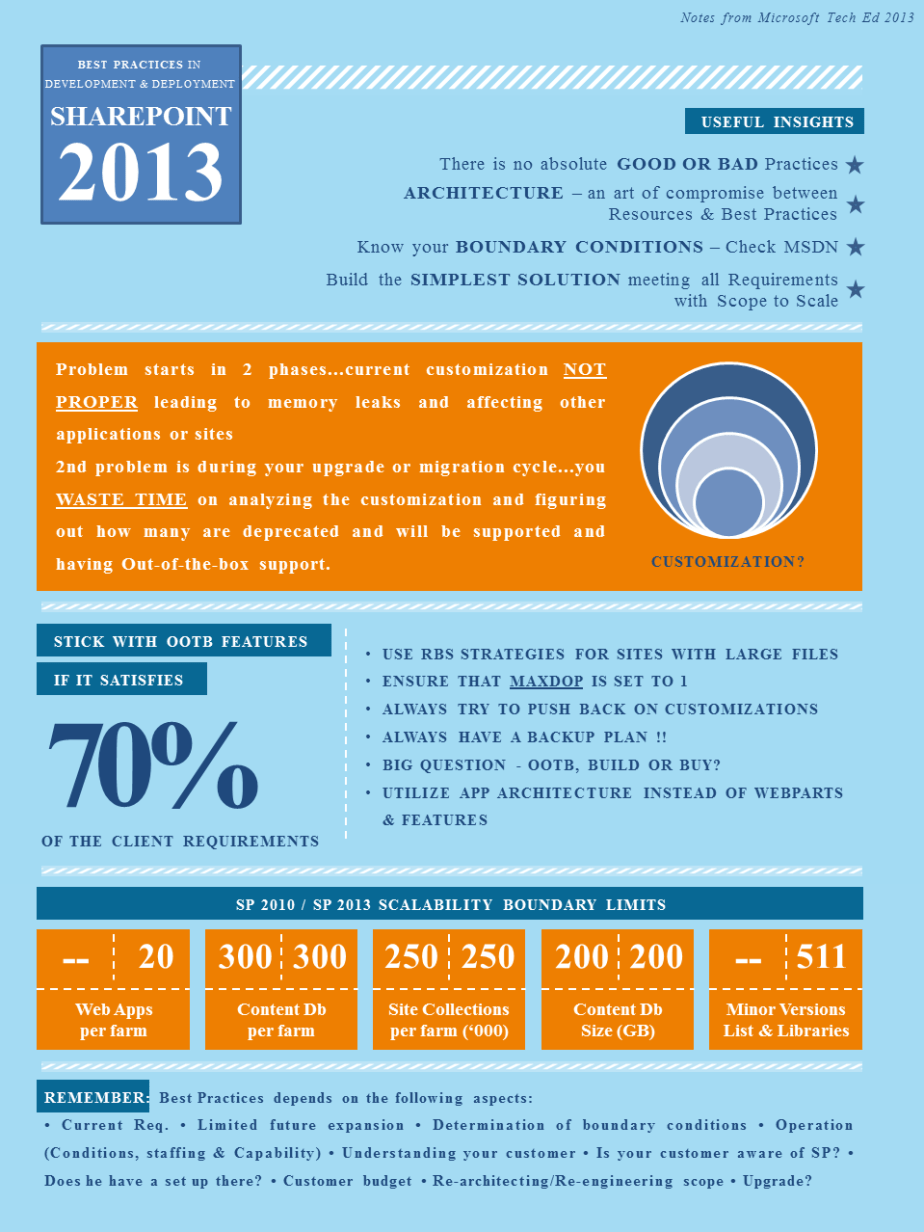 SharePoint 2013 BestPractices