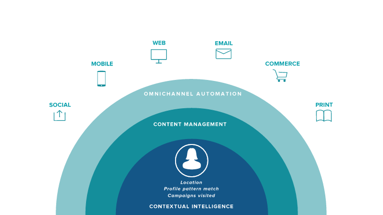 Omnichannel Experience with Sitecore – The Relentless FrontEnd ...